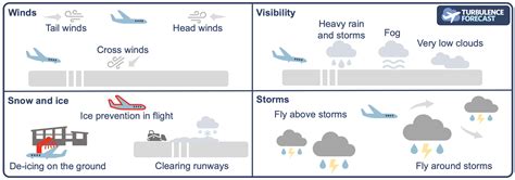 How do weather conditions affect flights