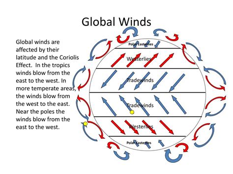 How do winds change direction