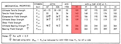 How do you Compare 4140 & 4150 Steel? - Chemistry