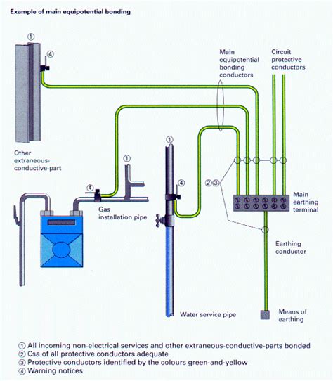 How do you accomplish equipotential bonding for an above …