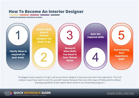 How do you become an interior designer. Step 2: Degree Path to Become an Interior Designer. Step 3: The Self-Made Designer. Step 4: NCIDQ Certification. There are several stages to complete before you can become a full interior designer. You must first discover your … 