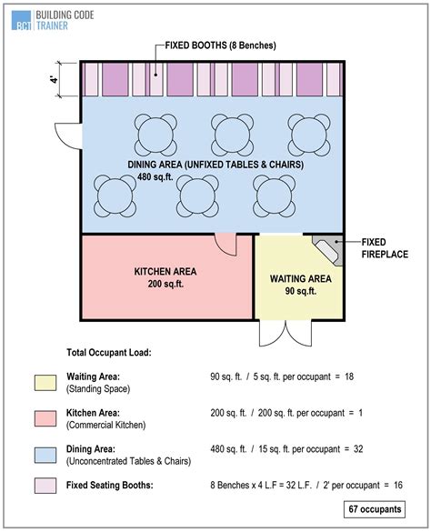 How do you calculate occupant load for plumbing fixtures?