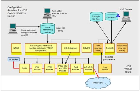 How do you configure IDS network encryption using the encryption ... - IBM