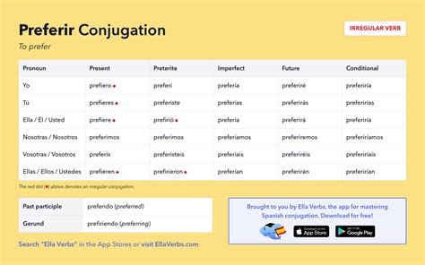 Conjugation of preferir - Spanish verb | PONS. Verb Table for. All Conjugation Types. Standard conjugation (Currently shown) Reflexive. INDICATIVO. SUBJUNTIVO. IMPERATIVO. FORMAS NO PERSONALES. INDICATIVO. TIEMPOS SIMPLES. presente. imperfecto. indefinido. futuro. condicional. TIEMPOS COMPUESTOS. perfecto. pluscuamperfecto. pretérito anterior.. 
