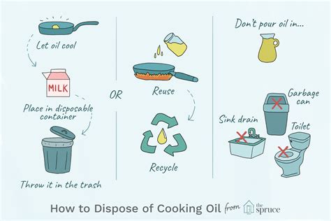 How do you dispose of cooking oil. Take It to a Recycling Center. Ask your local recycling center if they accept used cooking oil. A lot of municipalities do, or they can direct you to a drop-off center. Collect the oil in an empty ... 