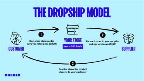How do you dropship on amazon. Step 1: You send the products that you want to ship to the fulfillment center. Step 2: Amazon FBA receives the products and stores them carefully. Step 3: Once the order is placed, Amazon FBA packs, … 