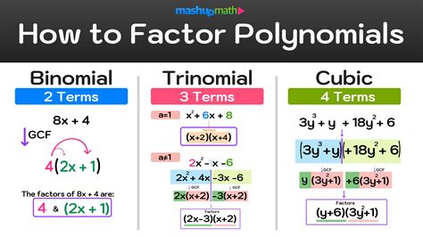 How do you factor polynomials. Factoring out the GCF. In some cases, factoring a polynomial may be as simple as determining the greatest common factor (GCF) between the terms. To do this, look at each term in the expression to determine what shared factors they may have. Then write the new expression as a product of the GCF and the reduced terms. 