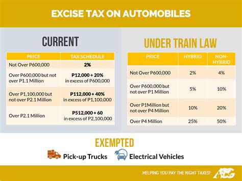 How do you figure motor vehicle excise tax for Oklahoma?