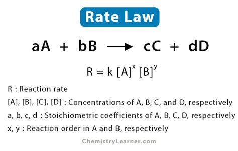 How do you find rate law for a reaction? + Example