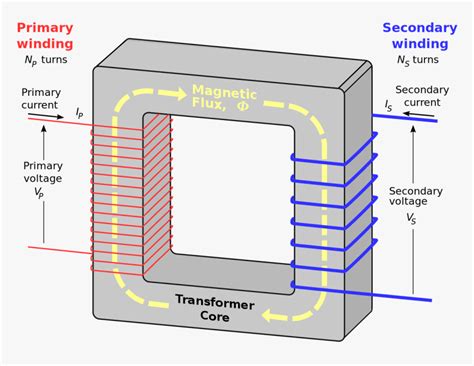 How do you find the knee value of an iron core transformer?