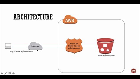 How do you host AWS S3 website with a GoDaddy …