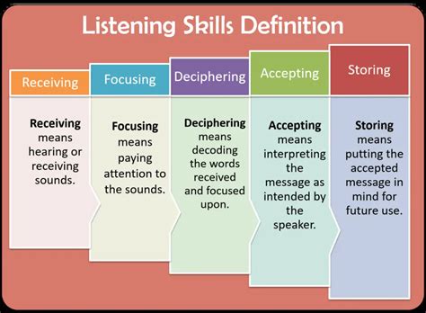 How do you identify the speaker’s purpose? by listening to …