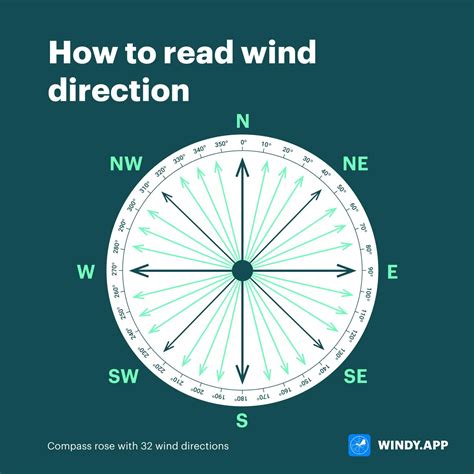 How do you indicate wind direction