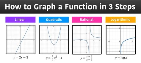 How do you know if a graph is a function. We can graph the functions by applying transformations on the graphs of the parent functions. Here are the parent functions of a few important types of functions. Linear function: f (x) = x. Quadratic function: f (x) = x 2. Cubic functions: f (x) = x 3. Square root function: f (x) = √x. Cube root function: f (x) = ∛x. 