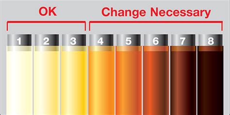 How do you know when it is time to change your vacuum pump oil