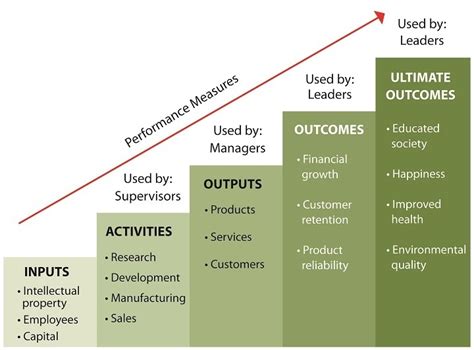 How do you measure the impact and outcomes of your …