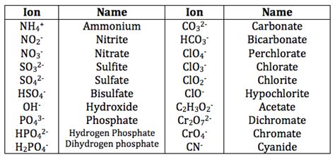 How do you properly name an ion? - scienceoxygen.com