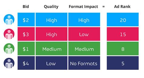 How do you rank up fast? What are the factors and Who …