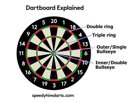 How do you score darts. The rules of cricket darts are simple! The object of the game is to hit three of each number, 15 through 20, as well as hit three bull's eyes. You may hit the numbers in any order, most often people go for the highest numbers first though. You want to be the first person to "close" the number. You close a number by hitting the number three times. 