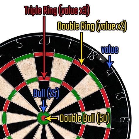 How do you score on darts. How to Score Darts. To score darts, the point total of each dart is subtracted from a starting score of 501. Players throw 3 darts per turn and subtract the points scored from a running total with the … 