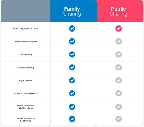 How does Family Sharing work? – Tractive Help Center