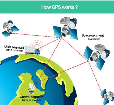 How does GPS work in an airplane