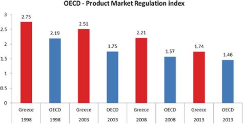 How does GREECE compare? September 2014 OECD …