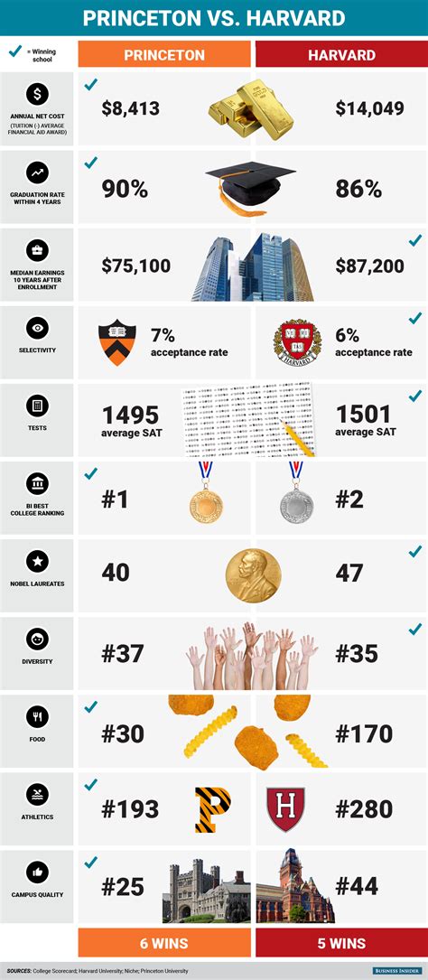 How does Harvard compare to Princeton for an …