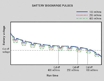 How does Internal Resistance affect Performance? - Battery Univer…