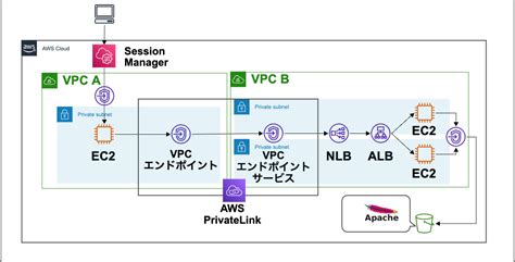 How does NLB -> ALB actually work ? ALB allows only HTTP, …