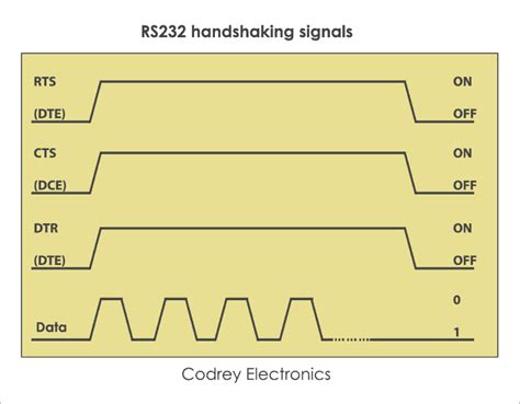 How does RS232 hardware handshake really work? Automation & Control …