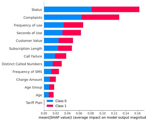 How does SHAP values help us to determine importance of a …