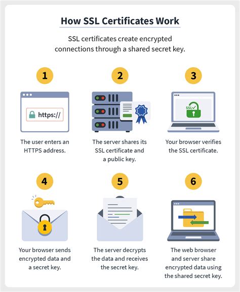 How does SSL Certificate works in a Full(strict) mode