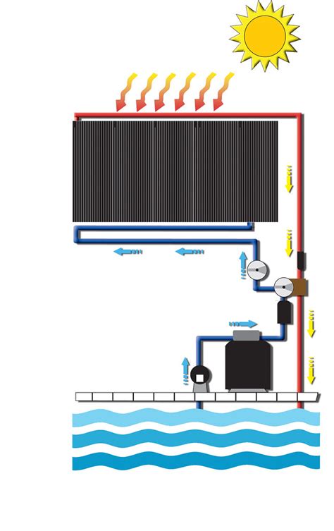 How does SunStar heat my pool? - solarenergyoregon.com