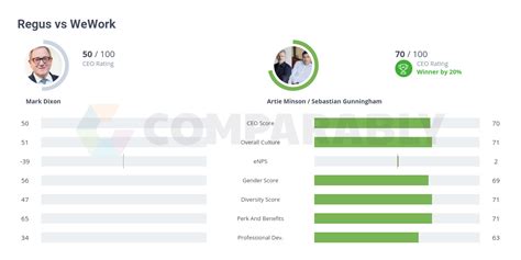 How does WeWork compare to Regus
