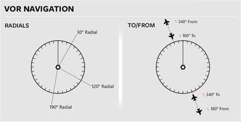 How does a VOR work in aviation