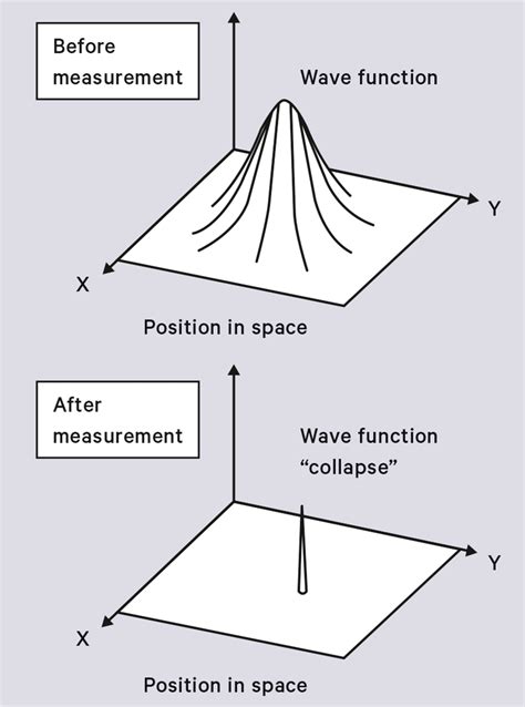 How does a Wavefunction collapse? - Physics Stack Exchange