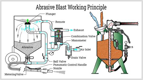 How does a blasting machine work.  When it comes to industrial professio...