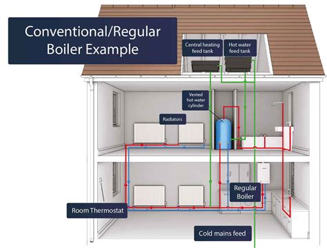 How does a boiler heat a house.  The HVAC category includes all types of heating a...