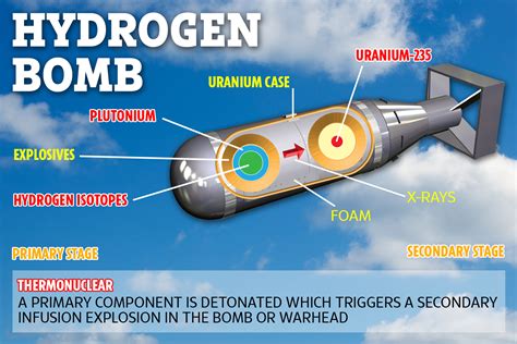 How does a nuclear bomb work. This lecture explains how hydrogen bombs---also called thermonuclear bombs, fusion bombs, or h-bombs---work. The key innovation is to build multiple stages. ... 