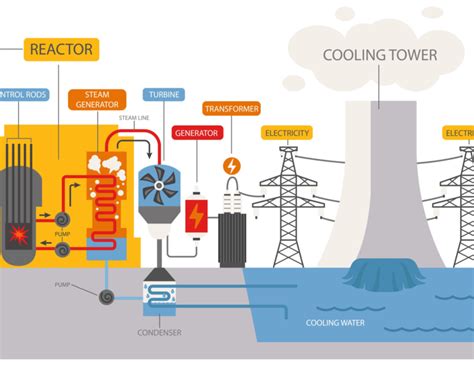 How does a nuclear power plant work. Nuclear fission is the process of splitting a large atom into two smaller atoms and releasing a LOT of heat. That heat is used to boil water, make steam, turn a turbine and generator, and produce electricity. Most nuclear power plants today are fueled by enriched uranium 235 to produce non-renewable, carbon-free, 24/7 electricity. 