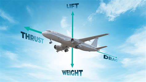 How does a plane fly aerodynamics