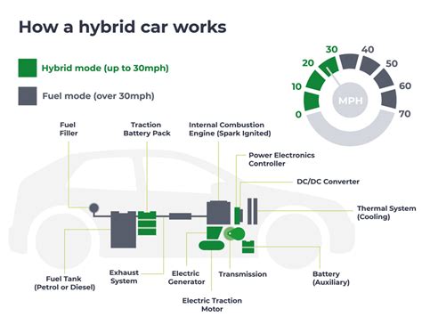 How does a plug in hybrid work. How do plug-in hybrid cars and vans work? ... Plug-in hybrid electric vehicles (PHEVs) operate through a battery charged by an internal combustion engine. The ... 