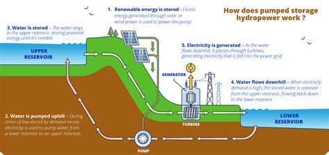 How does a pumped storage hydropower plant work.  Perfect for Everyone.  Aug 1...