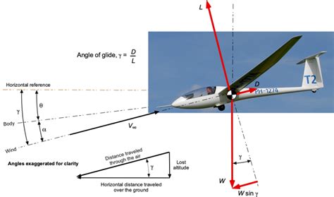 How does a sailplane work