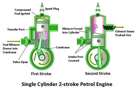 How does a single-cylinder engine work