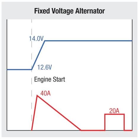How does a smart charge alternator work.  By intelligently managing power output and...