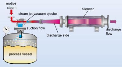 How does a steam jet air ejector work.  Read more about different types and s...