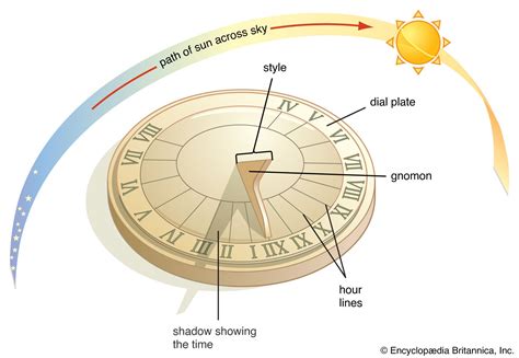 How does a sundial show the time