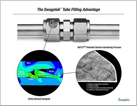 How does a swagelok fitting work.  Using detailed illustrations, you can see the...